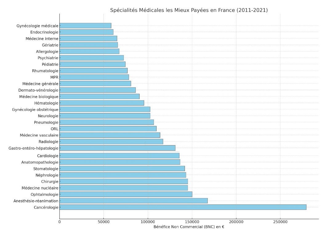 Spécialités les mieux rémunérées en médecine