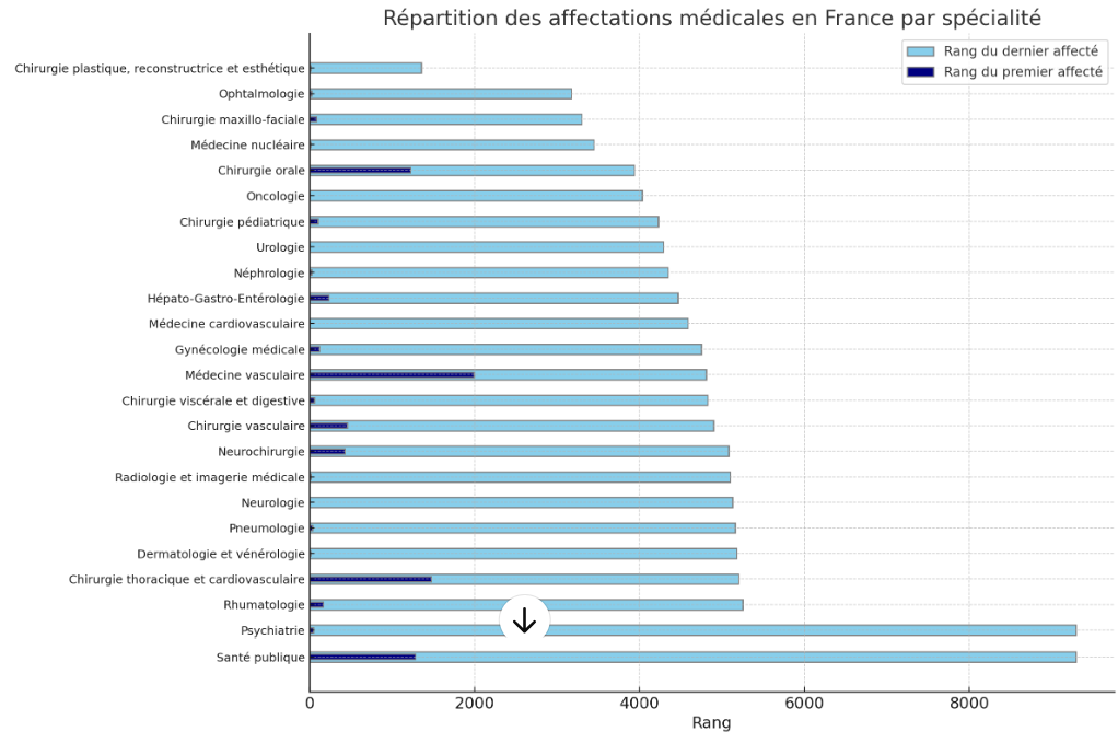 Classement des spécialités de médecine les plus prisées