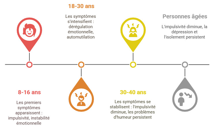 L'évolution du trouble de la personnalité borderline